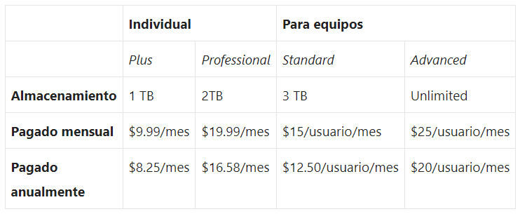 Planes y precios Dropbox