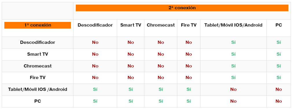 descodificador, Smart TV, Chromecast, Fire TV Stick