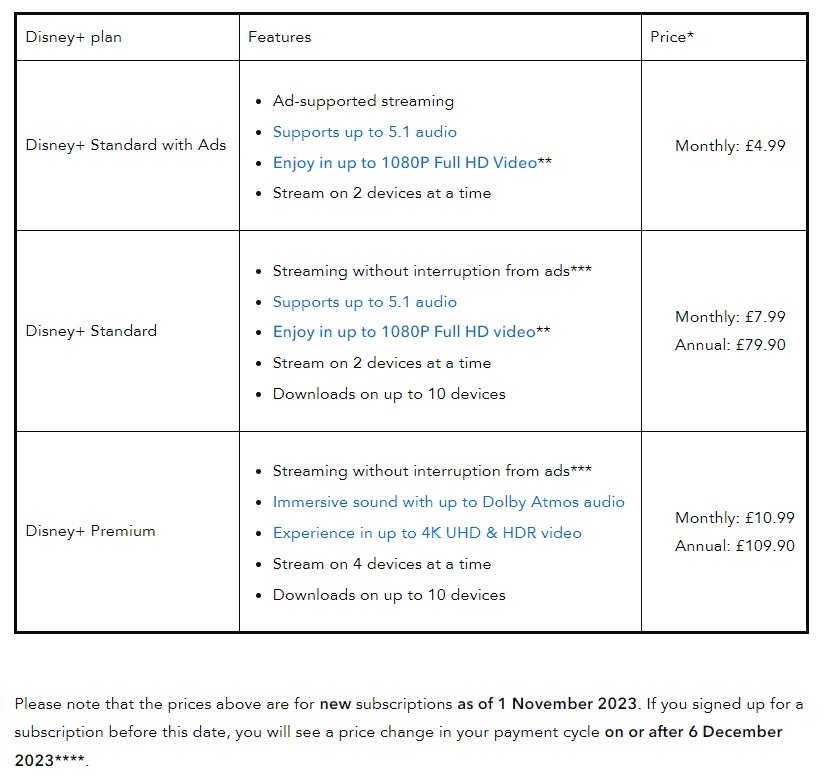 Disney+ account plans and prices