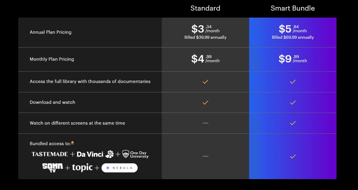 CuriosityStream cost and plans. There are plans which you can pay for monthly or annually. Watch in HD and pay less, pay more for 4K and get better quality streaming. 