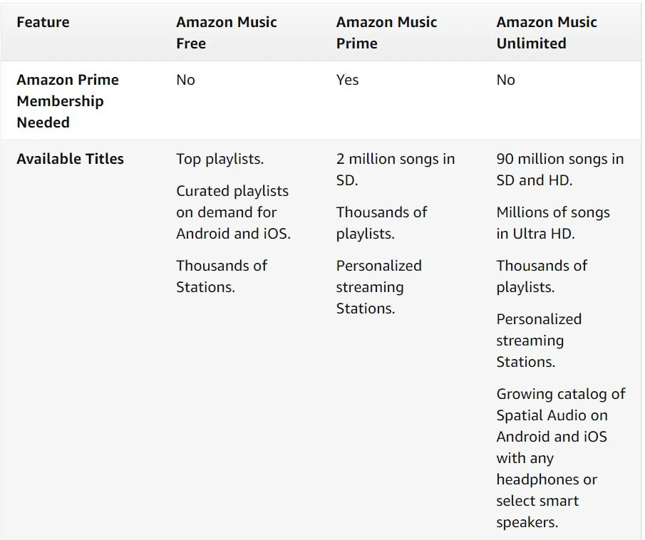 The differences between each plan type. 