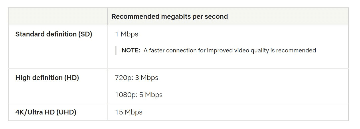 Internet connection speed recommendations