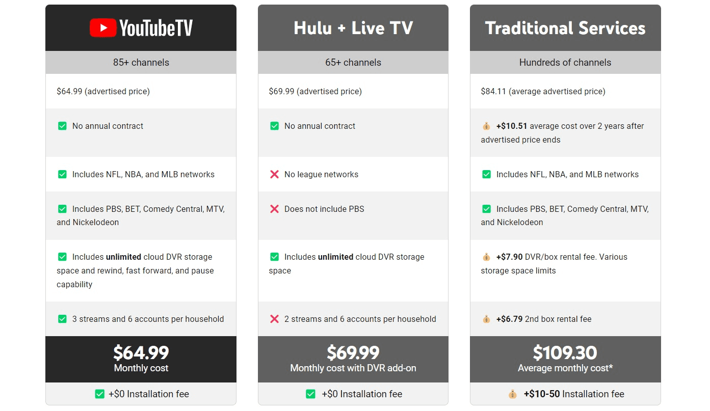 YouTube TV prices