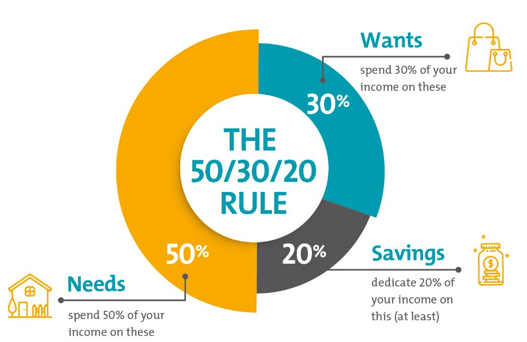 Use the 50/30/20 rule to determine your spending, savings, income and debt. This will help you keep to your budget stay out of debt and keep your credit card with a good score. 