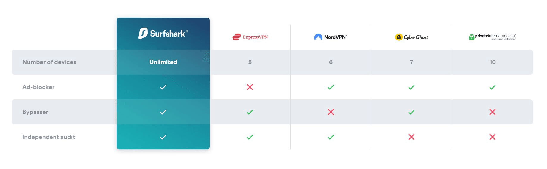 A surfshark comparison to other VPN providers